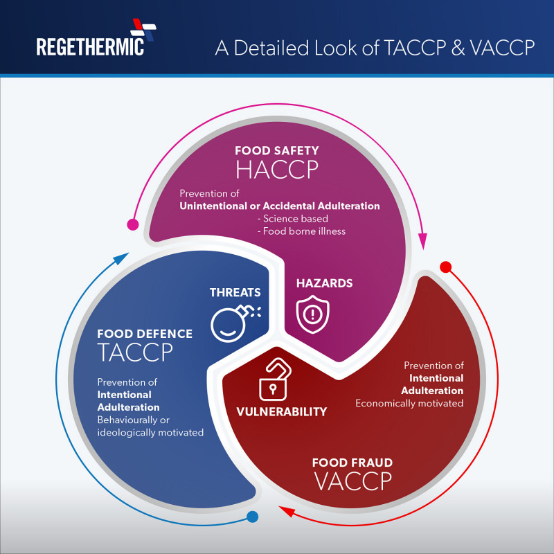 HACCP TACCP VACCP